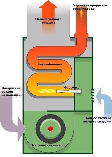Схема котла воздушного отопления